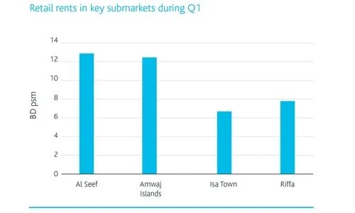 Bahrain rentals subdued | News of Bahrain